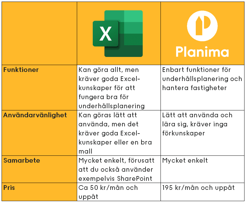 Tabell som beskriver skillnaderna mellan Excel för underhållsplan och Planima