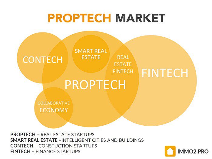 Venn-diagram som visar hur området proptech hänger ihop med närliggande tech-områden.