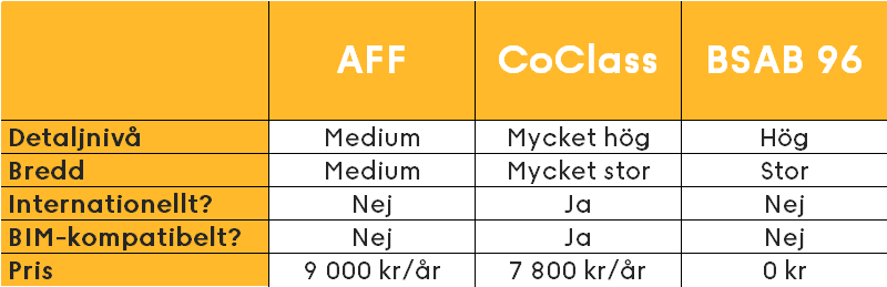 AFF, CoClass och BSAB 96 och deras egenskaper i jämförelsetabell