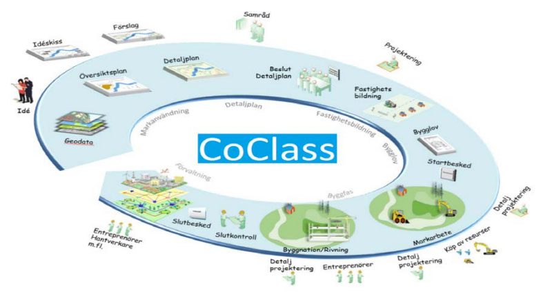 Diagram som visar CoClass användningsområden under hela byggnadens livscykel