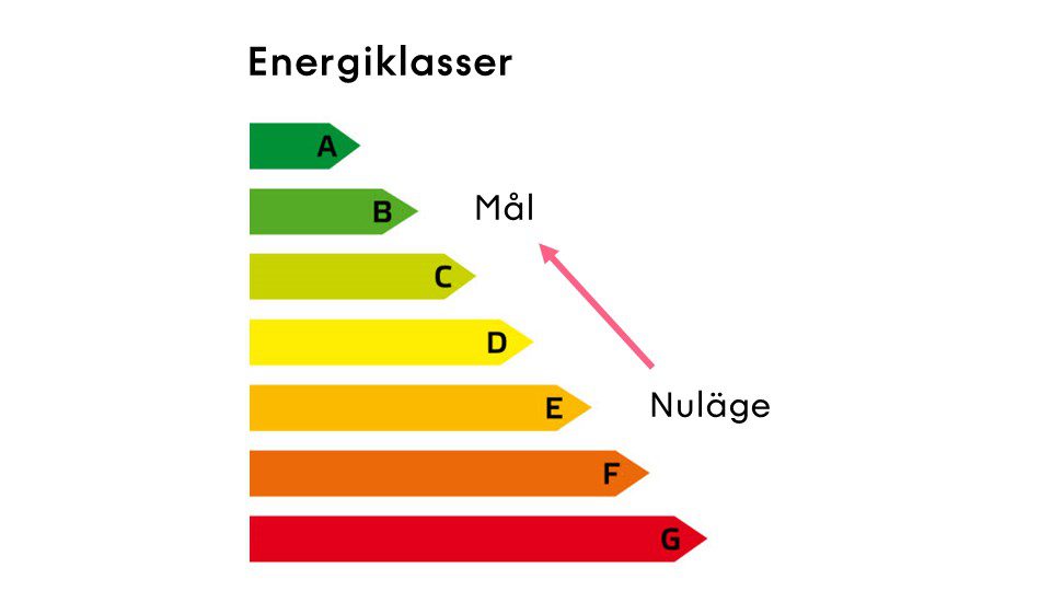 En grafisk trappa som visar energiklasserna för byggnader A t.o.m. G och att dessa kan användas för mål och nuläge för energibesparing