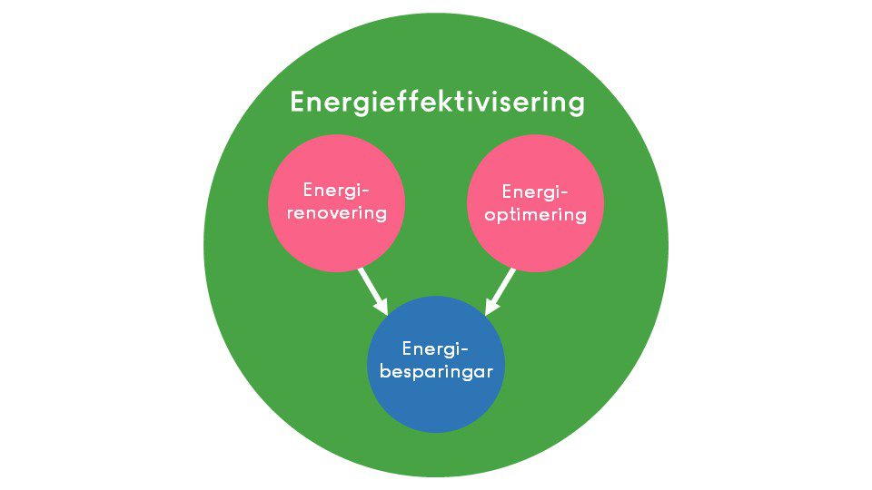 Cirkel som visar hur området energieffektivisering innehåller två cirklar energirenovering och energioptimering. Dessa två leder till cirkeln energibesparingar.